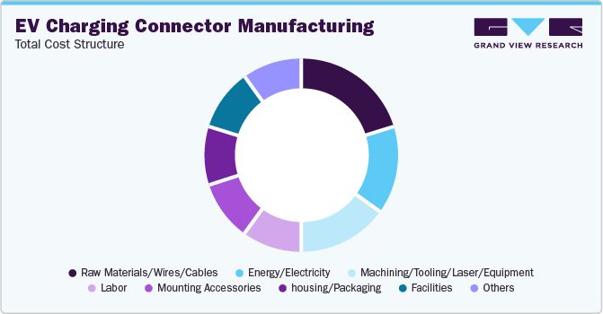EV Charging Connector Manufacturing - Total Cost Structure