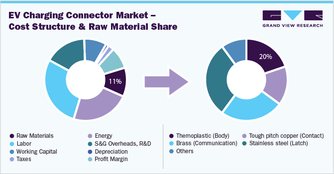 Electric Vehicle Charging Connector Market - Cost Structure & Raw Material Share