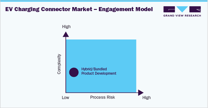 Electric Vehicle Charging Connector Market - Engagement Model