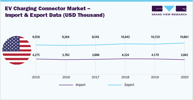 Electric Vehicle Charging Connector Market - Import & Export Data (USD Thousand)