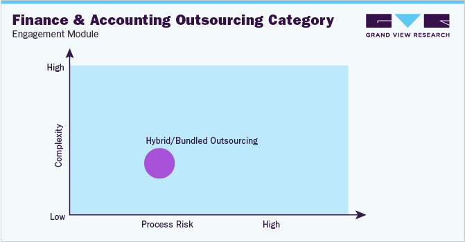Finance and Accounting Outsourcing Category - Engagement Model