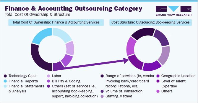 Finance and Accounting Outsourcing Category - Total Cost of Ownership & Structure