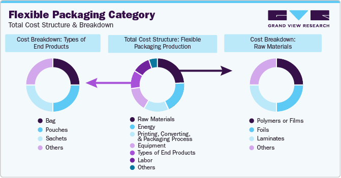 Flexible Packaging Category - Total Cost Structure & Breakdown