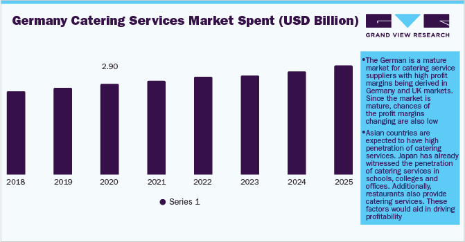 Germany Catering Services Market Spent (USD Billion)