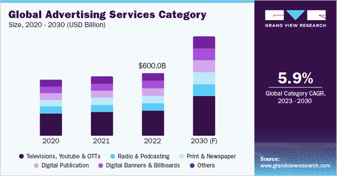 Global Advertising Services Market Size, 2020 - 2030 (USD Billion)