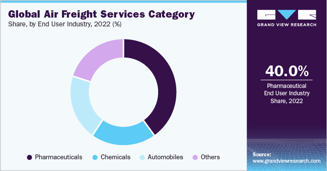 Global Air Freight Services Category Share, by End User Industry, 2022 (%)