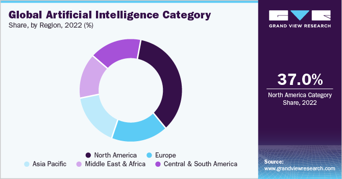 Global Artificial Intelligence Category Share, by Region, 2022 (%)