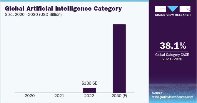 Global Artificial Intelligence Category Size, 2020 - 2030 (USD Billion)