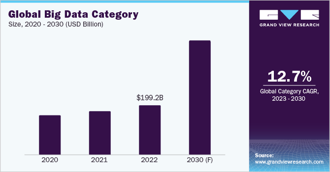 Global Big Data Category Size, 2020 - 2030 (USD Billion)