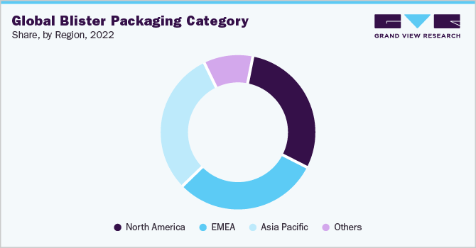Global Blister Packaging, Category Share, By Region, 2022