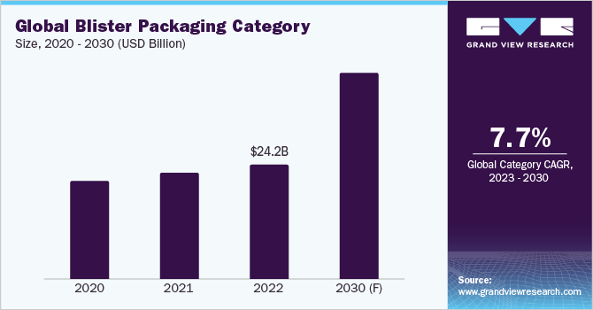 Global Blister Packaging, Category Size, 2020 - 2030 (USD Billion)
