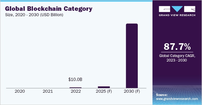 Global Blockchain Category Size, 2022 - 2030 (USD Billion)