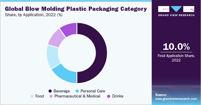 Global Blow Molding Plastic Packaging Category Share (%), By Application, 2022