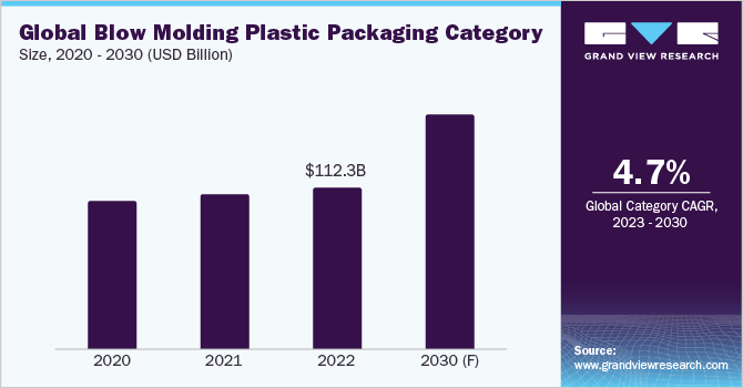 Global Blow Molding Plastic Packaging Category Size, 2020 - 2030 (USD Billion)