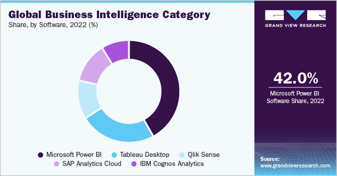Global Business Intelligence Category Share, By software, 2022 (%)