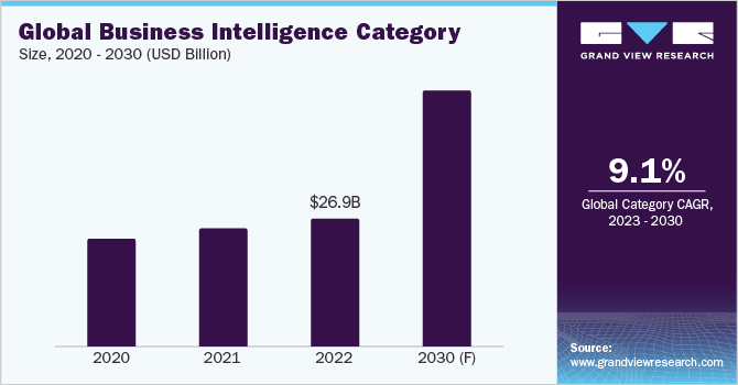 Global Business Intelligence Category Size, 2020 - 2030 (USD Billion)