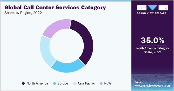 Global Call Center Services Category Share, by Region, 2022