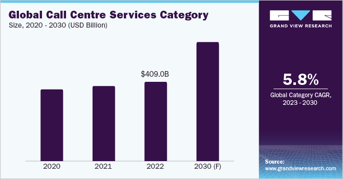 Global Call Center Services Size, 2020 - 2030 (USD Billion)