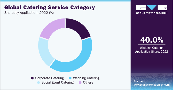 Global Catering Service Category Share , By Application, 2022 (%)