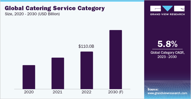 Global Catering Service Category Size, 2020 - 2030 (USD Billion)