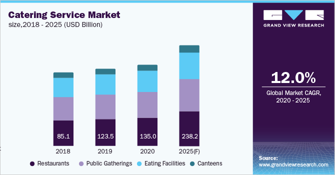 Catering Service Market Size, 2018-2025 (USD Billion)