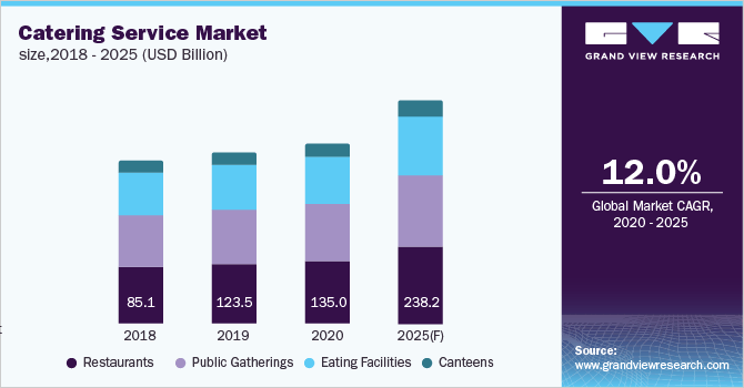 Catering Services Market Procurement Intelligence 2020 - 2025