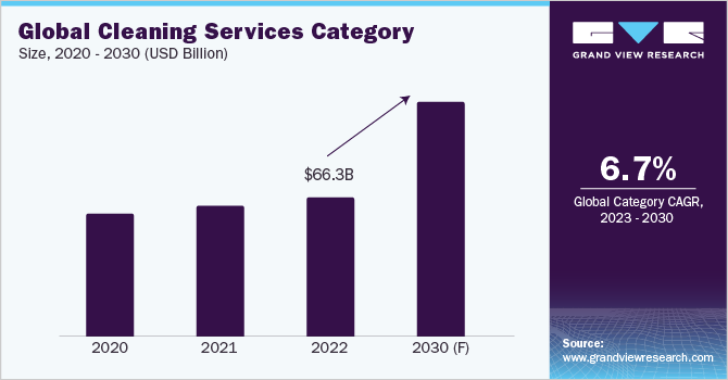 Global Cleaning Services Market Size, 2020 - 2030 (USD Billion)