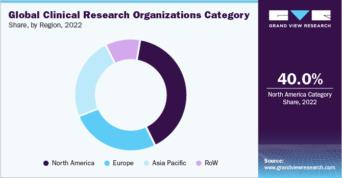 Global Clinical Research Organization Category Share, by Region, 2022
