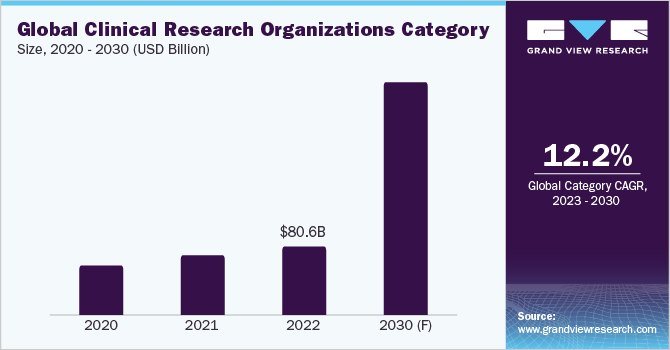 Global Clinical Research Organization Category Size, 2020 - 2030 (USD Billion)