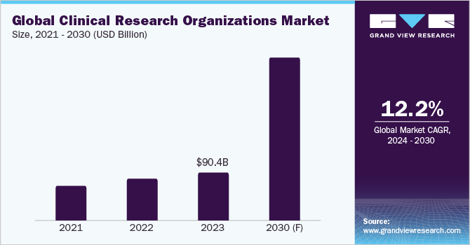 Global Clinical Research Organizations Market Size, 2021 - 2030 (USD Billion)