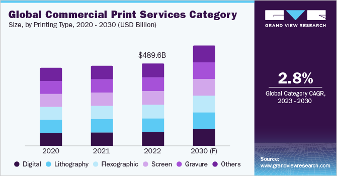 Global Commercial Print Services Market Size, by Printing Type, 2020 -2030 (USD Billion)