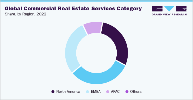 Global Commercial Real Estate Service Category Share, By Region, 2022 (%)