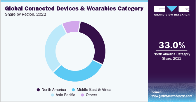 Global Connected Devices and Wearables Category, By Region, 2022