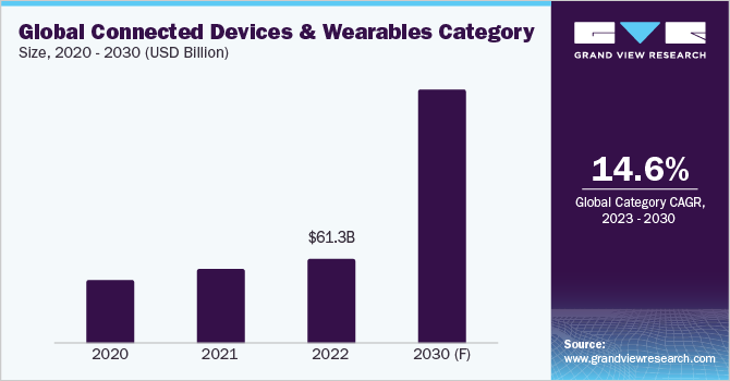Global Connected Devices and Wearables Category Size, by Product, 2020 - 2030 (USD Billion)