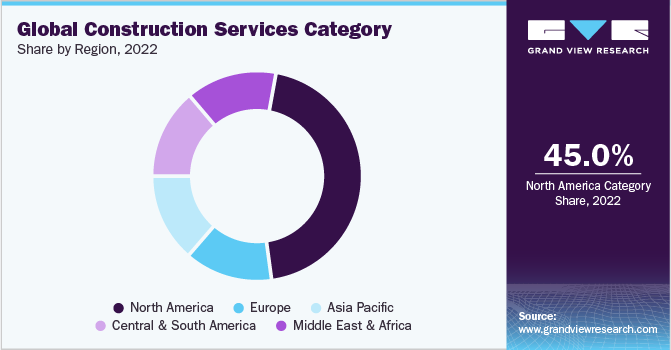 Global Construction Services Category, By Region 2022 (%)