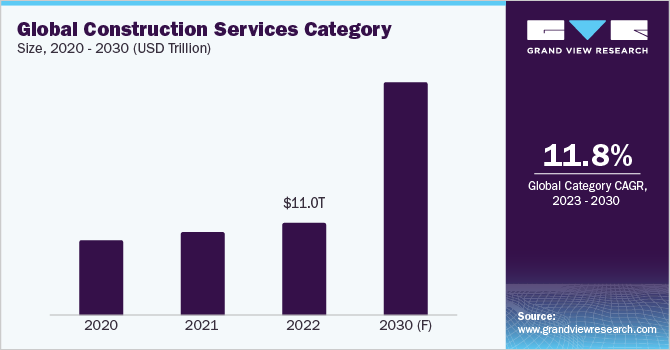 Global Construction Services, Category Size, 2020 - 2030 (USD Billion)