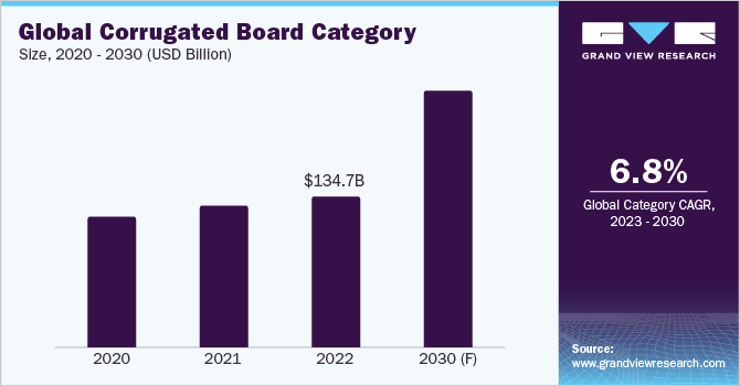 Global Corrugated Board Category Size, 2020 - 2030 (USD Billion)