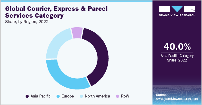 Global Courier, Express, and Parcel Services Category Share, by Region, 2022