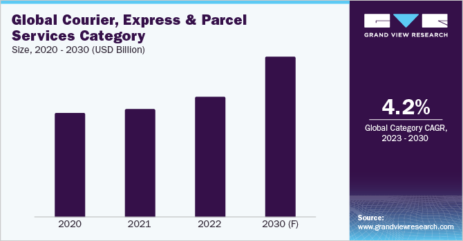 Global Courier, Express, and Parcel Services Category Size, 2020 - 2030 (USD Billion)