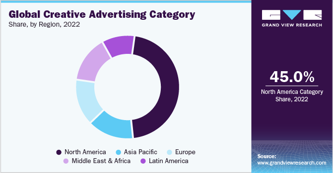 Global Creative Advertising Category, By Region, 2022