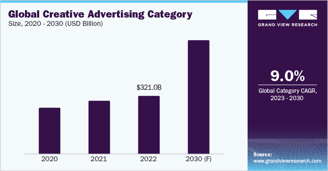 Global Creative Advertising Category Size, 2020 - 2030 (USD Billion)