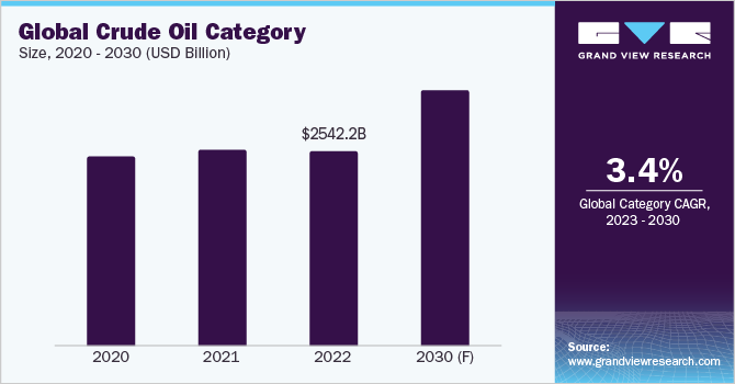 Global Crude Oil Category Size, 2020 - 2030 (USD Billion)