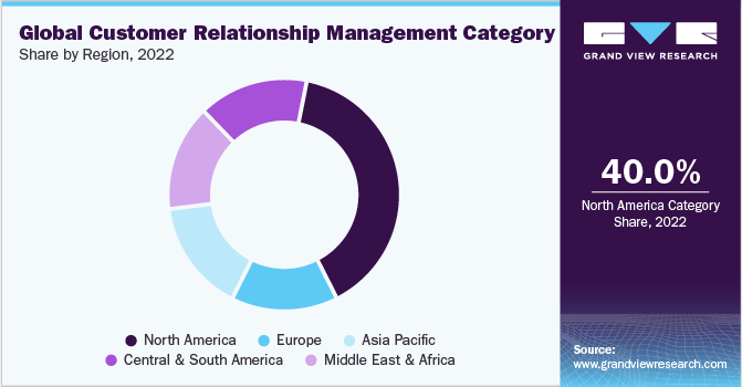 Global Customer Relationship Management Category, Share, By Region, 2022