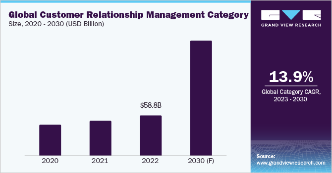 Global Customer Relationship Management Category Size, 2020 - 2030 (USD Billion)