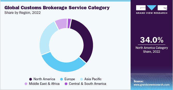 Global Customs Brokerage Service Category, by region, 2022