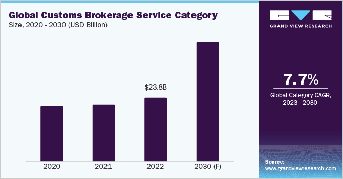 Global Customs Brokerage Service Category Size, 2020 - 2030 (USD Billion)