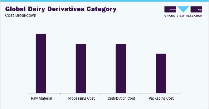 Global Dairy Derivatives Category Cost Breakdown