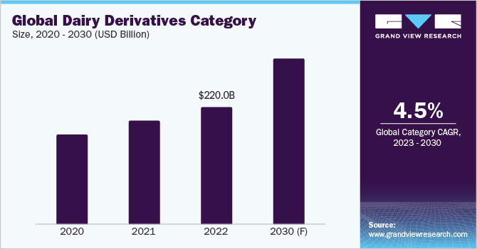 Global Dairy Derivatives Category Size, 2020 - 2030 (USD Billion)