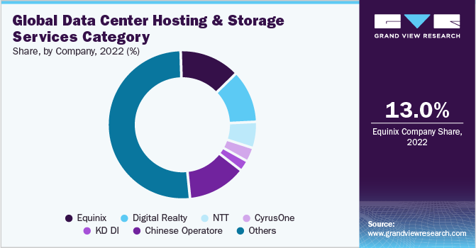 Global Data Center Hosting & Storage Services Category Share, By Copmany, 2022 (%)
