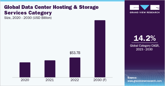 Global Data Center Hosting & Storage Services Category Size, 2020 - 2030 (USD Billion)